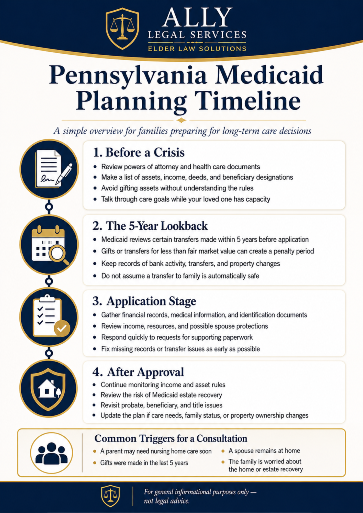 Pennsylvania Medicaid Planning Timeline